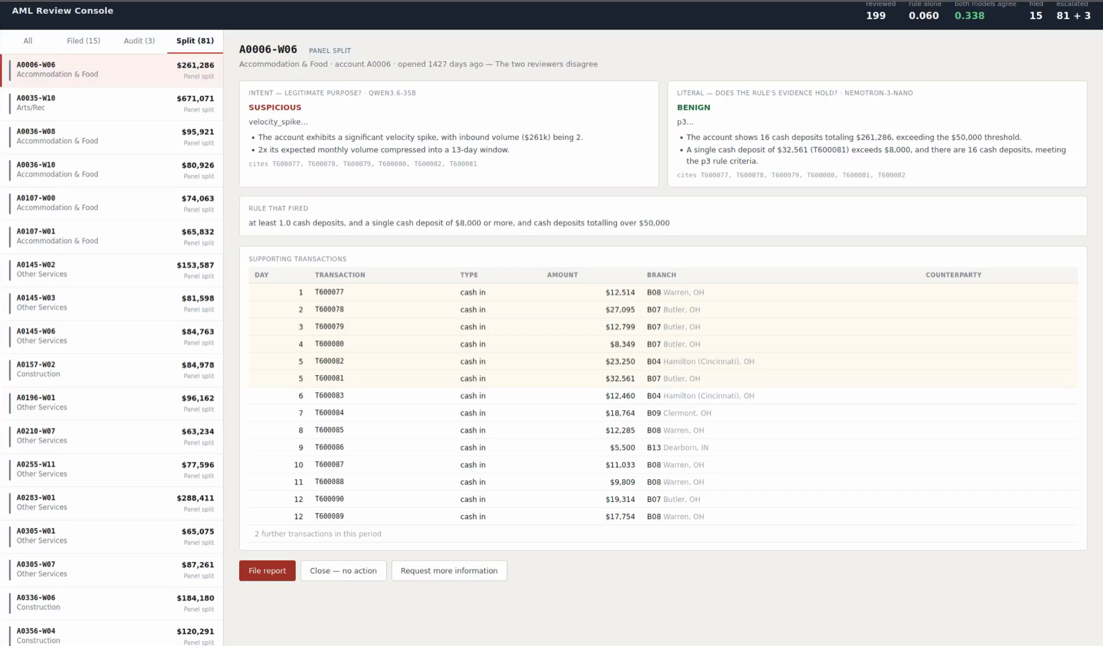 The AML Review Console showing a panel split — the intent lens marks an account suspicious while the literal lens marks it benign, above the rule that fired and its supporting transactions