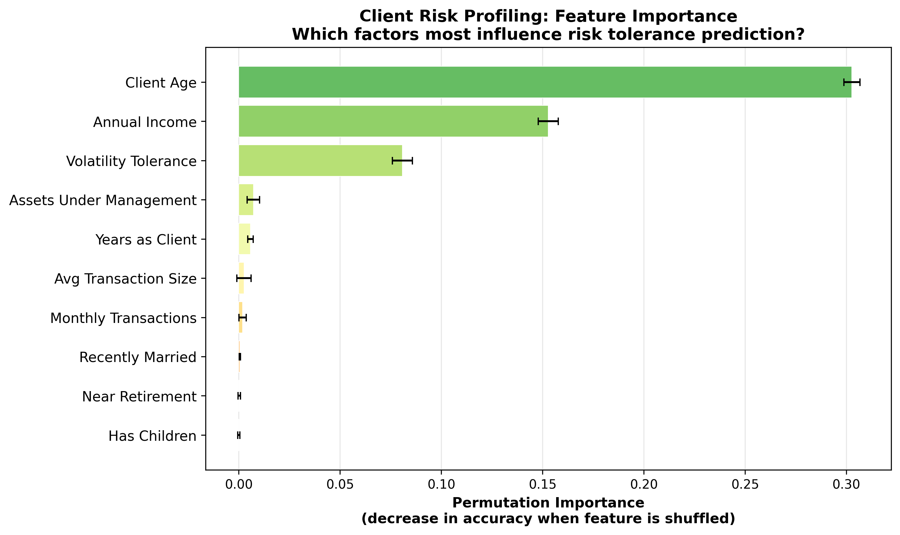 Feature importance for the client risk-tolerance model